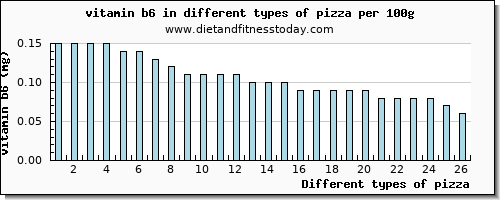 pizza vitamin b6 per 100g